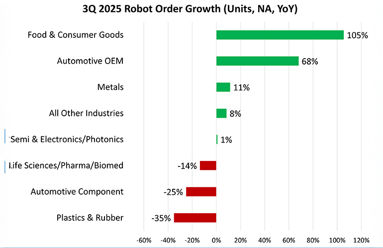 Chart of Q3 2025 North American robot orders. Non-automotive sectors led unit orders as companies make long-term investments to address workforce challenges and reshoring costs, says A3.
