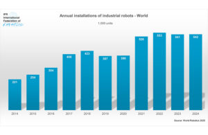 A bar graph showing the number of robots installed worldwide from 2014-2024.